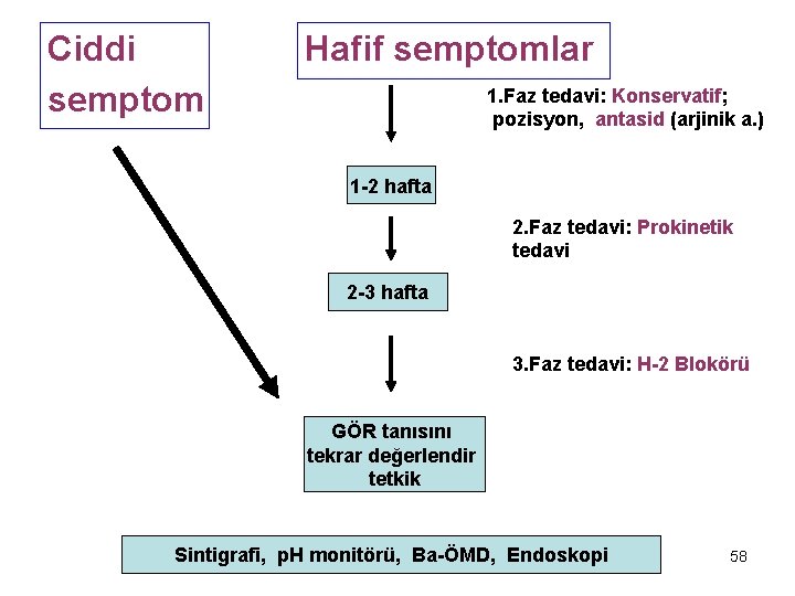 Ciddi semptom Hafif semptomlar 1. Faz tedavi: Konservatif; pozisyon, antasid (arjinik a. ) 1