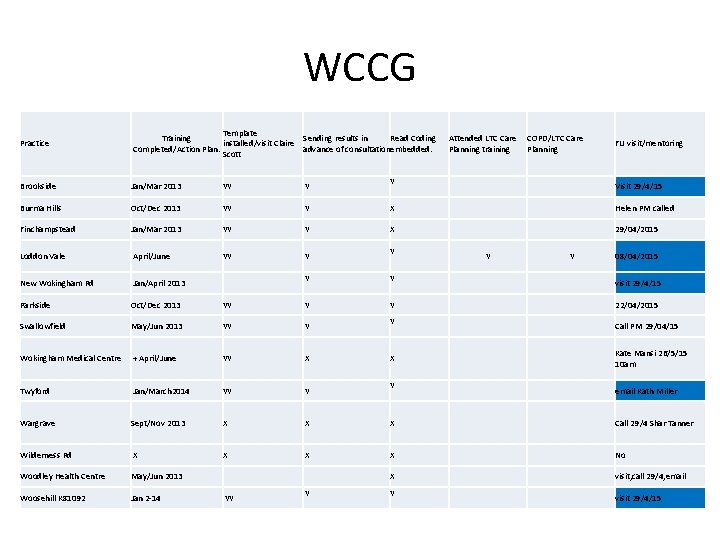 WCCG Practice Template Training Sending results in Read Coding installed/visit Claire Completed/Action Plan. advance WCCG Practice Template Training Sending results in Read Coding installed/visit Claire Completed/Action Plan. advance