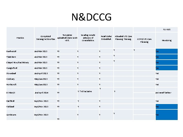 N&DCCG Practice Templates Completed uploaded/Claire Scott training/Action Plan visit. Sending results advance of consultation. N&DCCG Practice Templates Completed uploaded/Claire Scott training/Action Plan visit. Sending results advance of consultation.