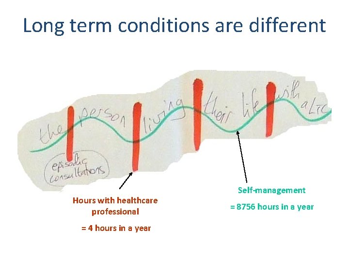 Long term conditions are different Hours with healthcare professional = 4 hours in a Long term conditions are different Hours with healthcare professional = 4 hours in a
