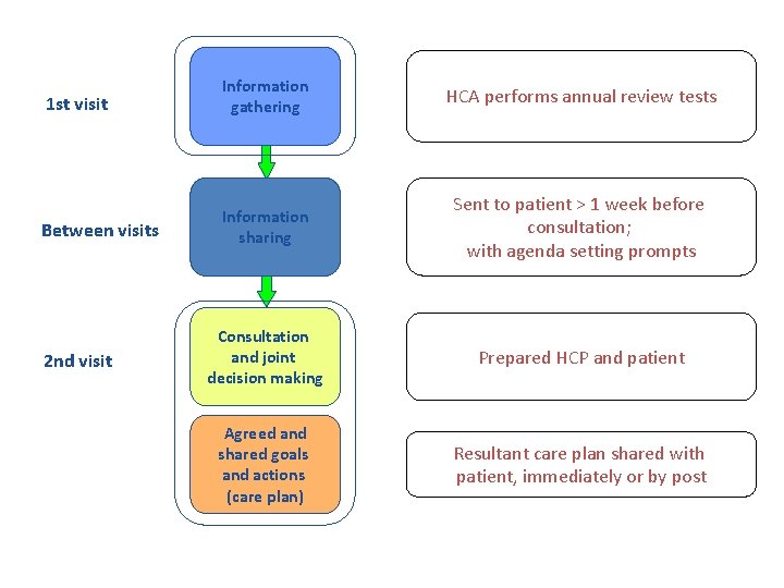 1 st visit Information gathering HCA performs annual review tests Between visits Information sharing 1 st visit Information gathering HCA performs annual review tests Between visits Information sharing