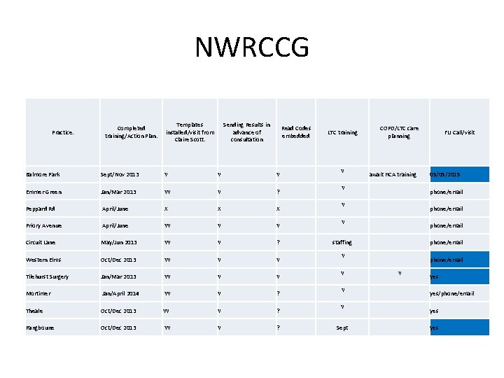 NWRCCG Practice. Completed training/Action Plan. Templates installed/visit from Claire Scott. Sending Results in advance NWRCCG Practice. Completed training/Action Plan. Templates installed/visit from Claire Scott. Sending Results in advance