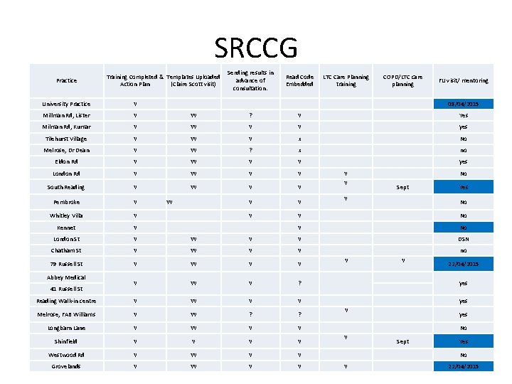 SRCCG Practice Training Completed & Templates Uploaded Action Plan (Claire Scott visit) Sending results SRCCG Practice Training Completed & Templates Uploaded Action Plan (Claire Scott visit) Sending results