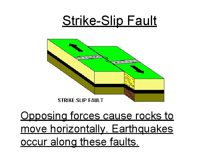 Strike-Slip Fault Opposing forces cause rocks to move horizontally. Earthquakes occur along these faults.