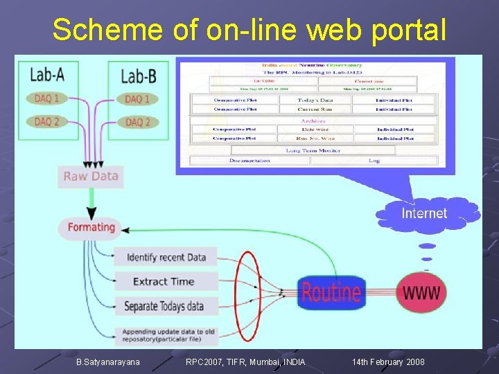 Scheme of on-line web portal B. Satyanarayana RPC 2007, TIFR, Mumbai, INDIA 14 th