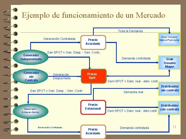 Ejemplo de funcionamiento de un Mercado Toda la Demanda Generación Contratada Generador Independiente Generador