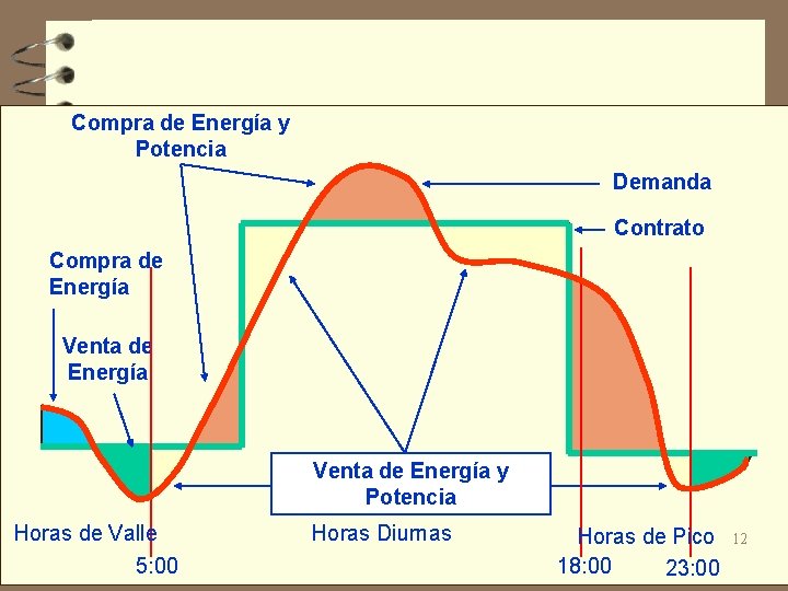 Compra de Energía y Potencia Demanda Contrato Compra de Energía Venta de Energía y