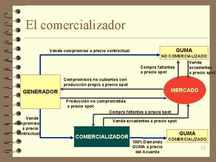 El comercializador GUMA Vende compromiso a precio contractual NO COMERCIALIZADO Compra faltantes a precio