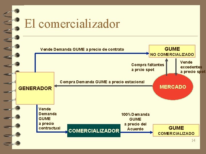 El comercializador GUME Vende Demanda GUME a precio de contrato NO COMERCIALIZADO Compra faltantes