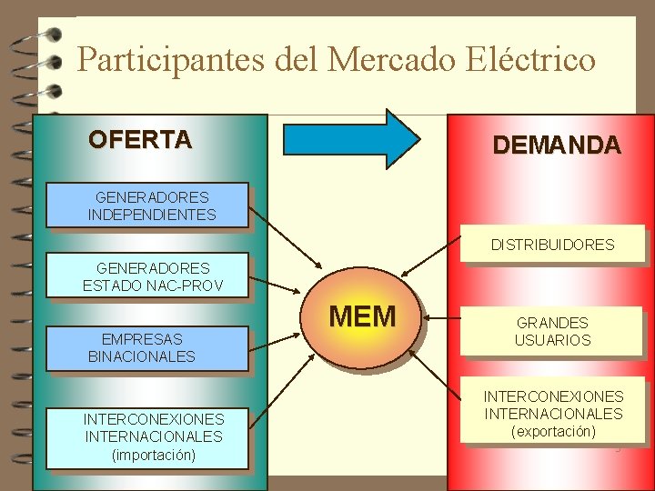 Participantes del Mercado Eléctrico OFERTA DEMANDA GENERADORES INDEPENDIENTES DISTRIBUIDORES GENERADORES ESTADO NAC-PROV EMPRESAS BINACIONALES