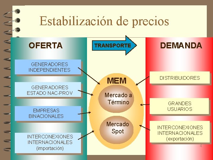 Estabilización de precios OFERTA TRANSPORTE DEMANDA GENERADORES INDEPENDIENTES GENERADORES ESTADO NAC-PROV MEM Mercado a