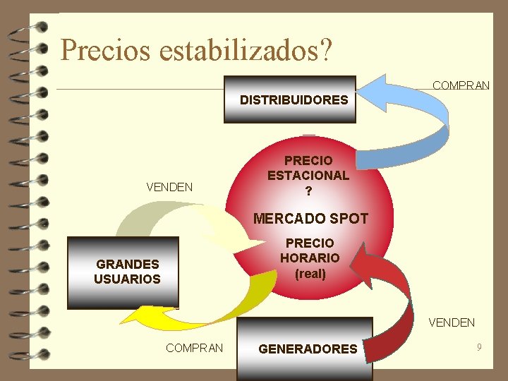 Precios estabilizados? COMPRAN DISTRIBUIDORES VENDEN PRECIO ESTACIONAL ? MERCADO SPOT PRECIO HORARIO (real) GRANDES