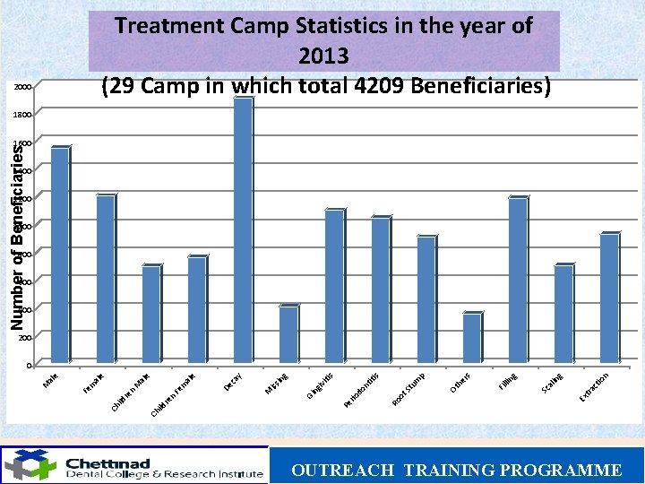 Treatment Camp Statistics in the year of 2013 (29 Camp in which total 4209