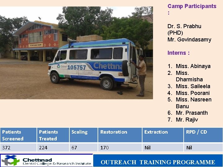 Camp Participants : Dr. S. Prabhu (PHD) Mr. Govindasamy Interns : 1. Miss. Abinaya