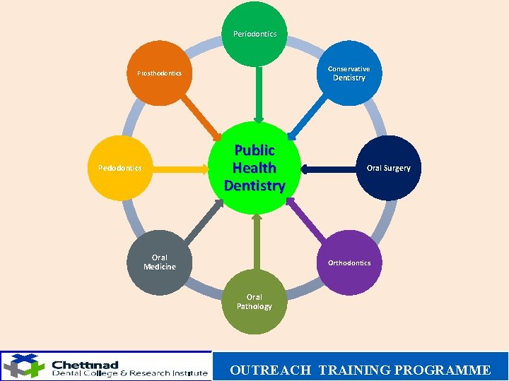 Periodontics Conservative Prosthodontics Dentistry Public Health Dentistry Pedodontics Oral Medicine Oral Surgery Orthodontics Oral