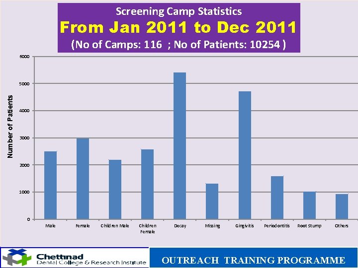 Screening Camp Statistics From Jan 2011 to Dec 2011 (No of Camps: 116 ;