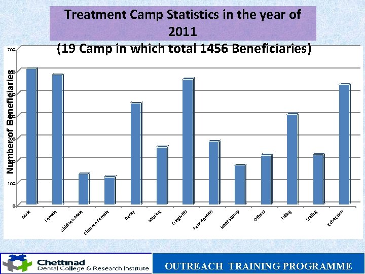 Treatment Camp Statistics in the year of 2011 (19 Camp in which total 1456