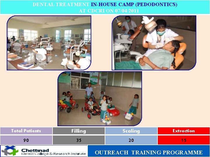 DENTAL TREATMENT IN-HOUSE CAMP (PEDODONTICS) AT CDCRI ON 07/04/2011 Total Patients Filling Scaling Extraction