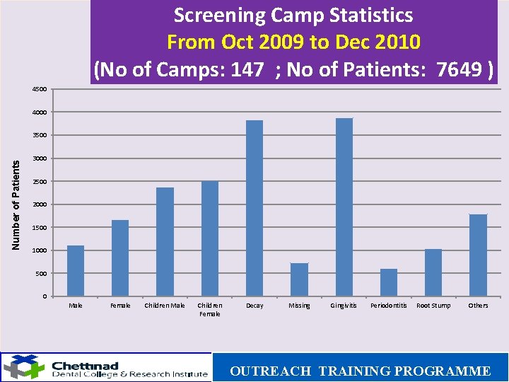 Screening Camp Statistics From Oct 2009 to Dec 2010 (No of Camps: 147 ;
