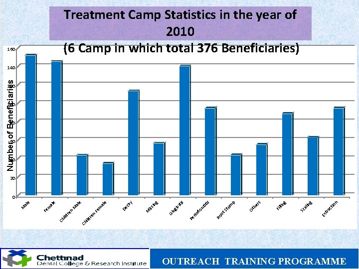 Treatment Camp Statistics in the year of 2010 (6 Camp in which total 376