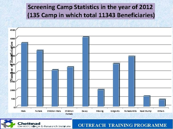 Screening Camp Statistics in the year of 2012 (135 Camp in which total 11343