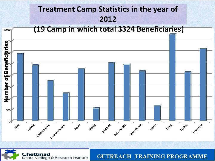 Treatment Camp Statistics in the year of 2012 (19 Camp in which total 3324