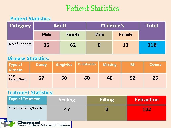 Patient Statistics: Category Adult No of Patients Children's Total Male Female 35 62 8