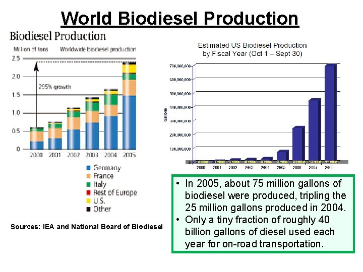 World Biodiesel Production Sources: IEA and National Board of Biodiesel • In 2005, about
