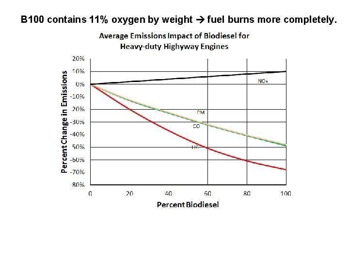B 100 contains 11% oxygen by weight fuel burns more completely. 