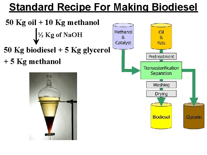 Standard Recipe For Making Biodiesel 50 Kg oil + 10 Kg methanol ½ Kg