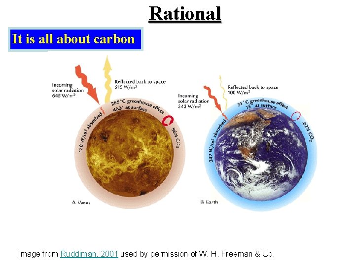 Rational It is all about carbon Image from Ruddiman, 2001 used by permission of