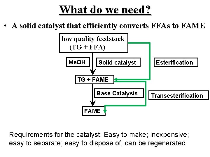 What do we need? • A solid catalyst that efficiently converts FFAs to FAME
