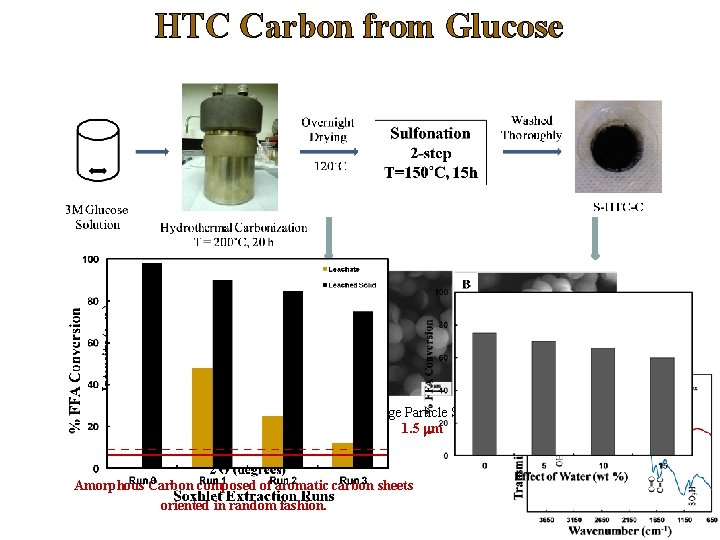 HTC Carbon from Glucose Average Particle Size of 1. 5 mm Amorphous Carbon composed