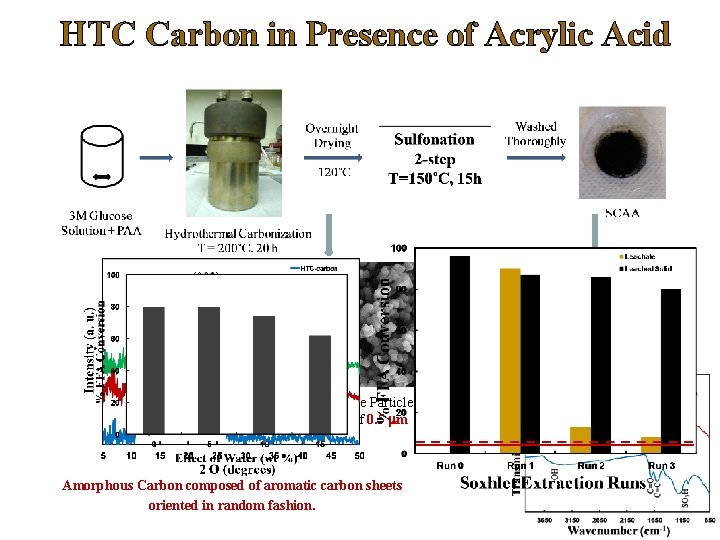 HTC Carbon in Presence of Acrylic Acid Average Particle Size of 0. 5 mm