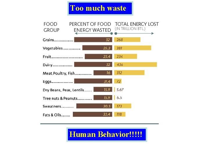 Too much waste Human Behavior!!!!! 