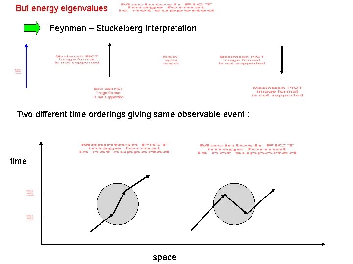 But energy eigenvalues Feynman – Stuckelberg interpretation Two different time orderings giving same observable