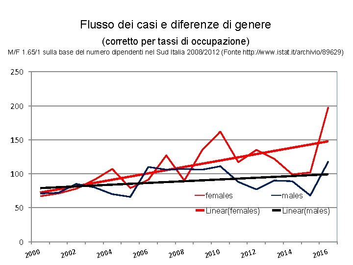 Flusso dei casi e diferenze di genere (corretto per tassi di occupazione) M/F 1.