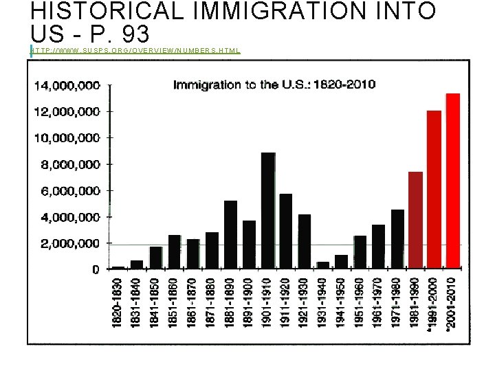 HISTORICAL IMMIGRATION INTO US - P. 93 HTTP: / / WWW. SUS PS. OR HISTORICAL IMMIGRATION INTO US - P. 93 HTTP: / / WWW. SUS PS. OR