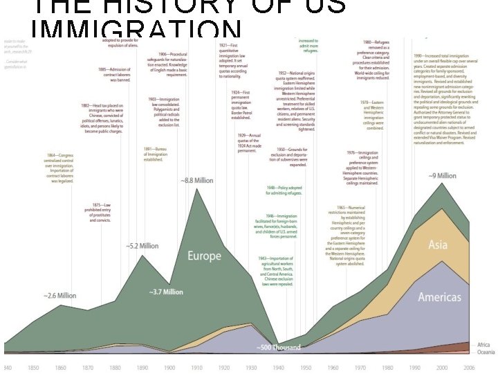 THE HISTORY OF US IMMIGRATION THE HISTORY OF US IMMIGRATION