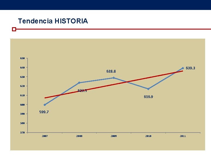 Tendencia HISTORIA 650 635 628. 8 630 640 639. 3 628. 8 625 630 Tendencia HISTORIA 650 635 628. 8 630 640 639. 3 628. 8 625 630