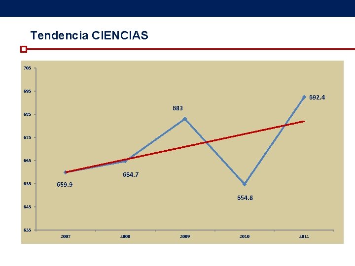 Tendencia CIENCIAS 690 705 683 685 692. 4 680 683 685 670 675 665 Tendencia CIENCIAS 690 705 683 685 692. 4 680 683 685 670 675 665