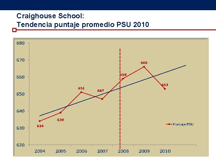 Craighouse School: Tendencia puntaje promedio PSU 2010 Craighouse School: Tendencia puntaje promedio PSU 2010