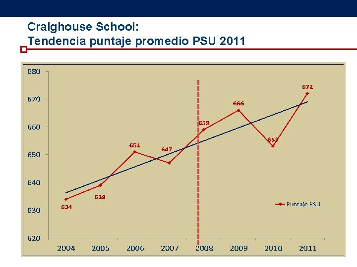 Craighouse School: Tendencia puntaje promedio PSU 2011 Craighouse School: Tendencia puntaje promedio PSU 2011