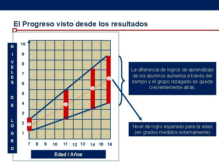 El Progreso visto desde los resultados N 10 I 9 La diferencia de logros El Progreso visto desde los resultados N 10 I 9 La diferencia de logros
