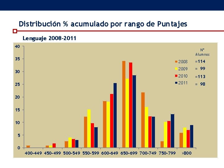Distribución % acumulado por rango de Puntajes Lenguaje 2008 -2011 40 N° Alumnos 35 Distribución % acumulado por rango de Puntajes Lenguaje 2008 -2011 40 N° Alumnos 35