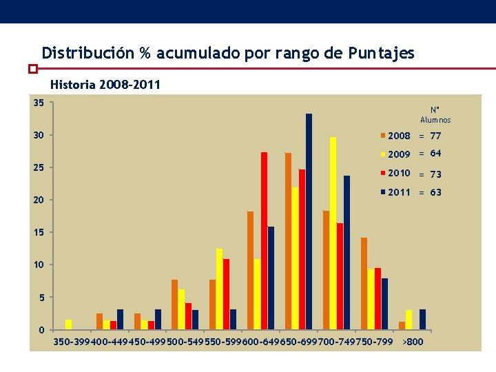 Distribución % acumulado por rango de Puntajes Historia 2008 -2011 35 30 N° Alumnos Distribución % acumulado por rango de Puntajes Historia 2008 -2011 35 30 N° Alumnos