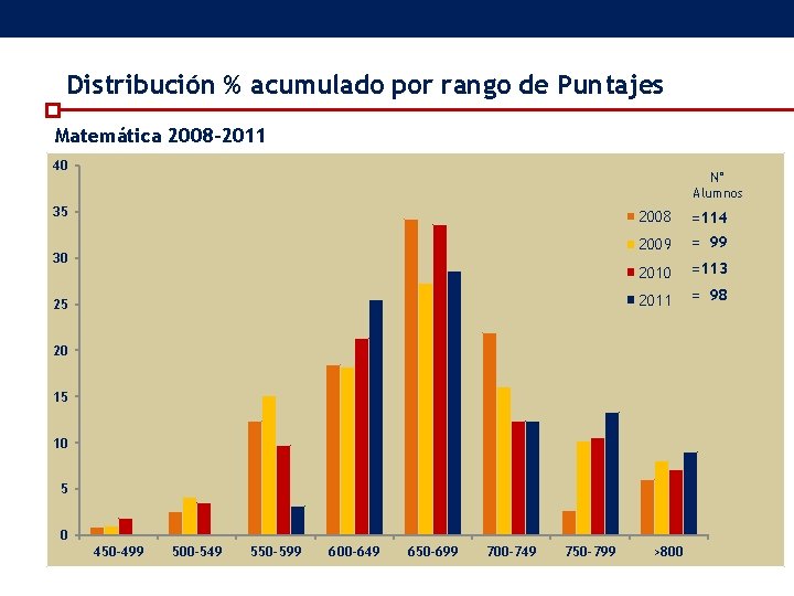 Distribución % acumulado por rango de Puntajes Matemática 2008 -2011 40 N° Alumnos 35 Distribución % acumulado por rango de Puntajes Matemática 2008 -2011 40 N° Alumnos 35