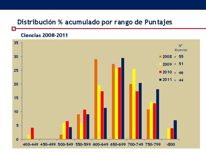 Distribución % acumulado por rango de Puntajes Ciencias 2008 -2011 35 N° Alumnos 2008 Distribución % acumulado por rango de Puntajes Ciencias 2008 -2011 35 N° Alumnos 2008
