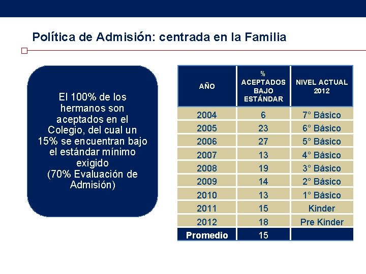 Política de Admisión: centrada en la Familia El 100% de los hermanos son aceptados Política de Admisión: centrada en la Familia El 100% de los hermanos son aceptados