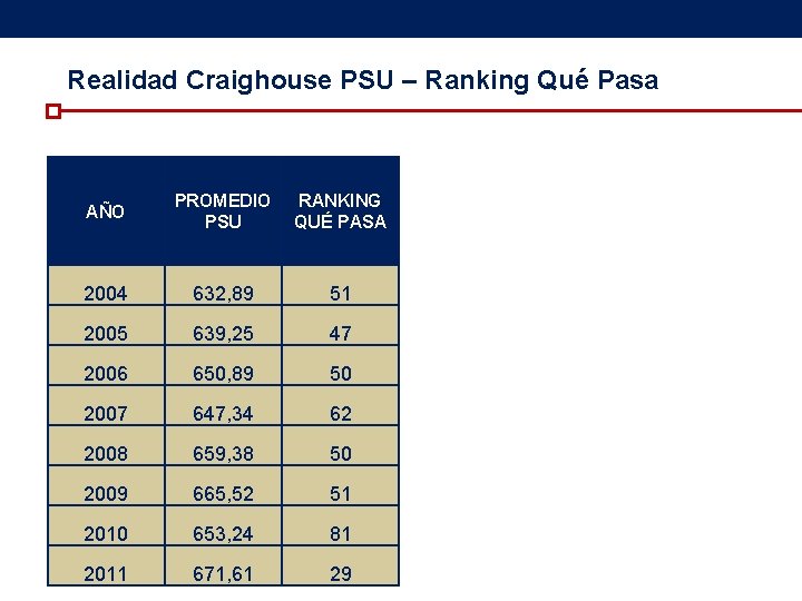 Realidad Craighouse PSU – Ranking Qué Pasa AÑO PROMEDIO RANKING PSU QUÉ PASA 2004 Realidad Craighouse PSU – Ranking Qué Pasa AÑO PROMEDIO RANKING PSU QUÉ PASA 2004